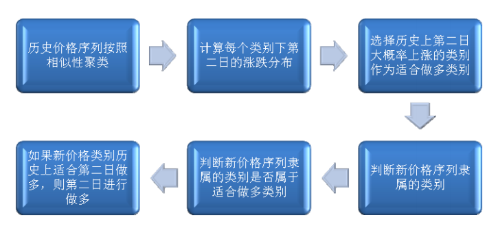 基于图形识别的全品种交易策略