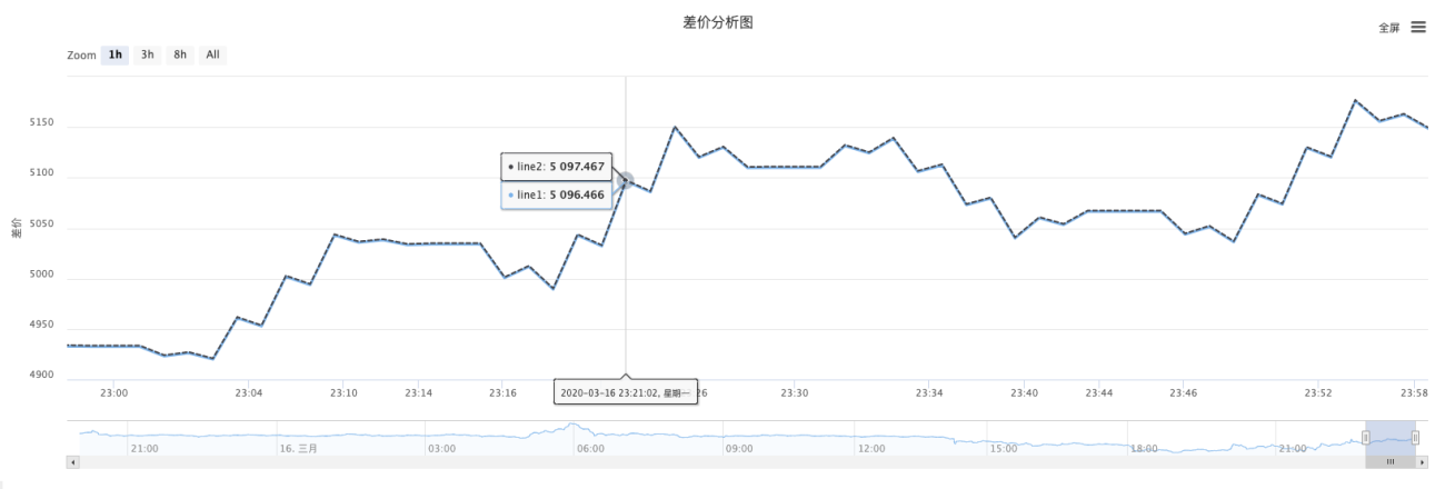 Highstocks图表