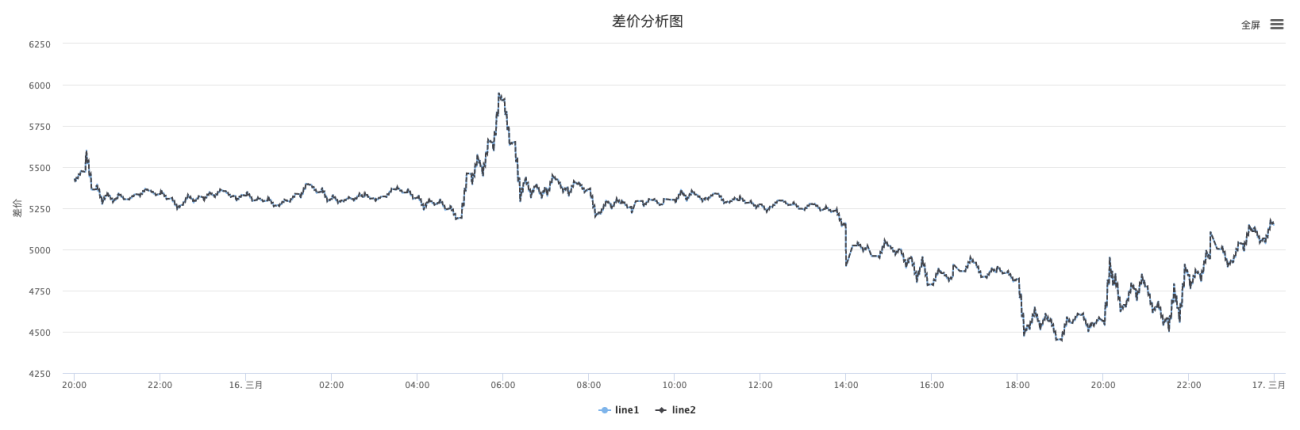 Highcharts图表
