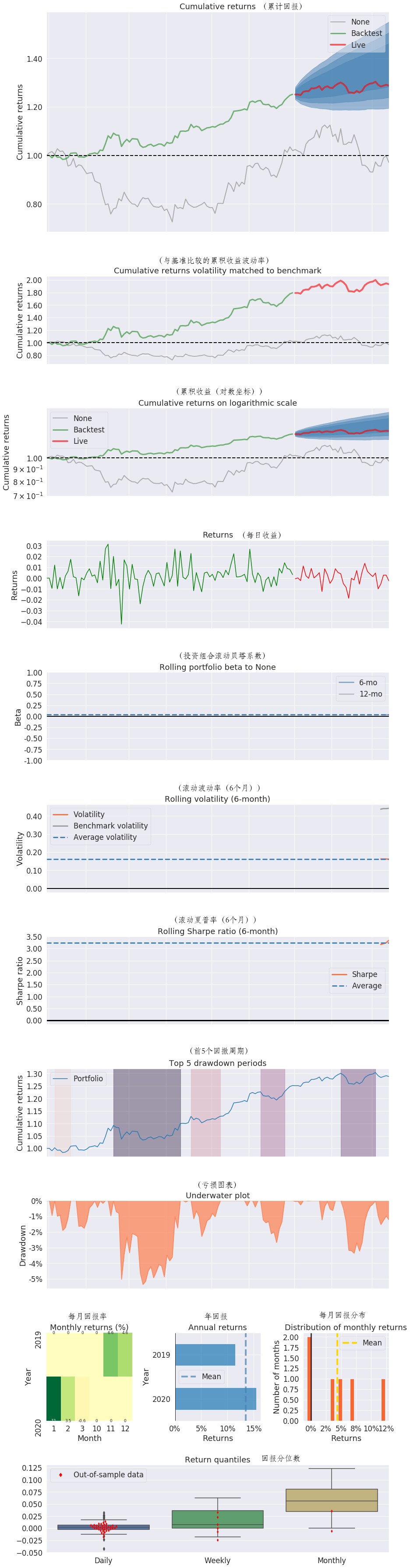 利用pyfolio工具评价回测资金曲线