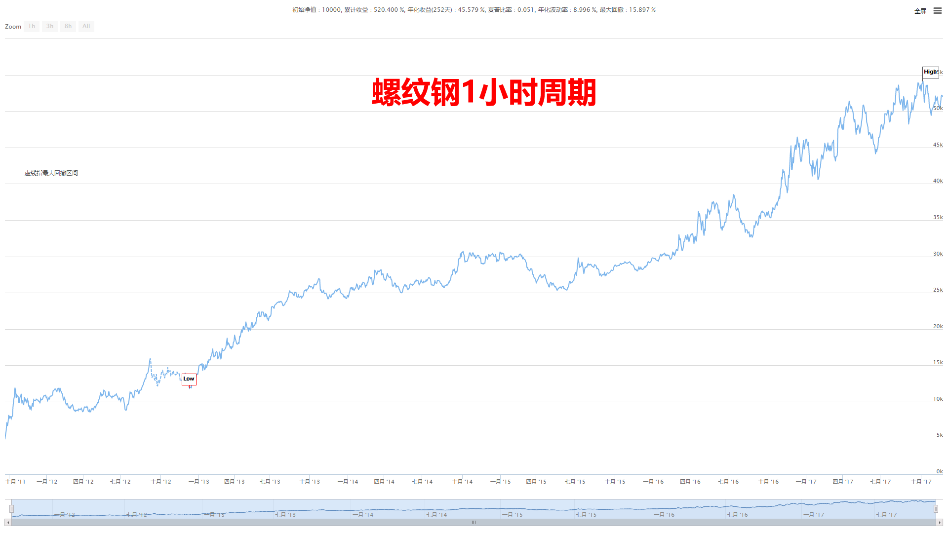 分享 