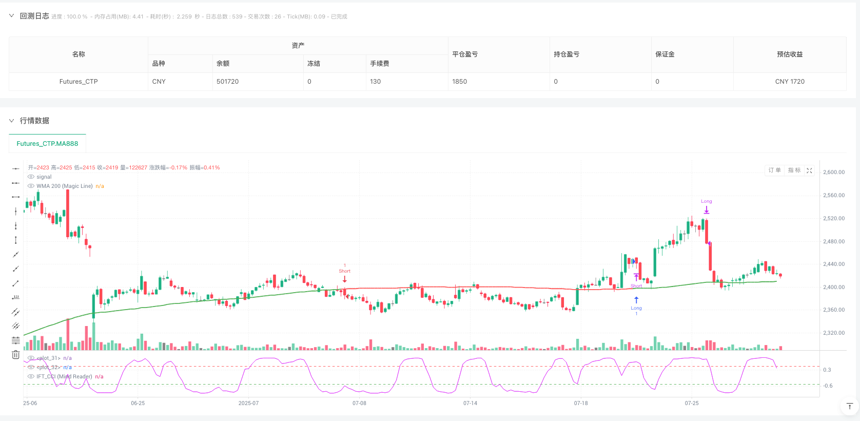 加权均线与逆费舍尔变换CCI动量过滤多策略系统