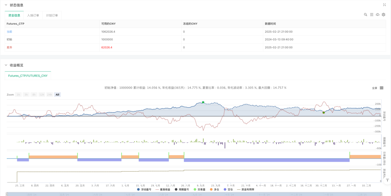 基于支撑阻力位突破和回测的多级量化趋势交易策略