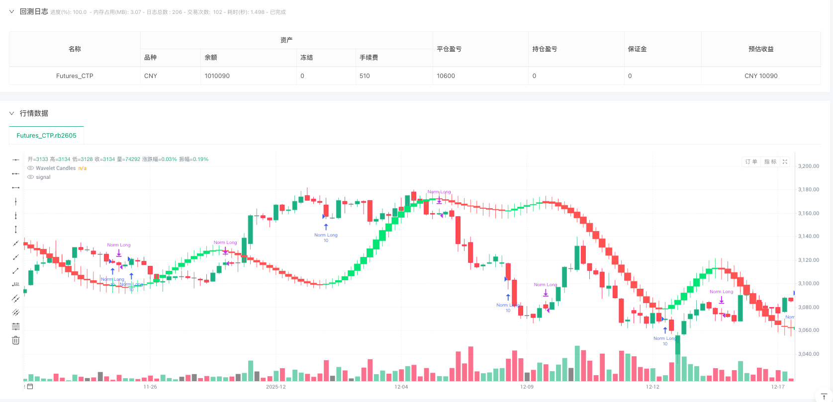 小波蜡烛图斜率追踪策略
