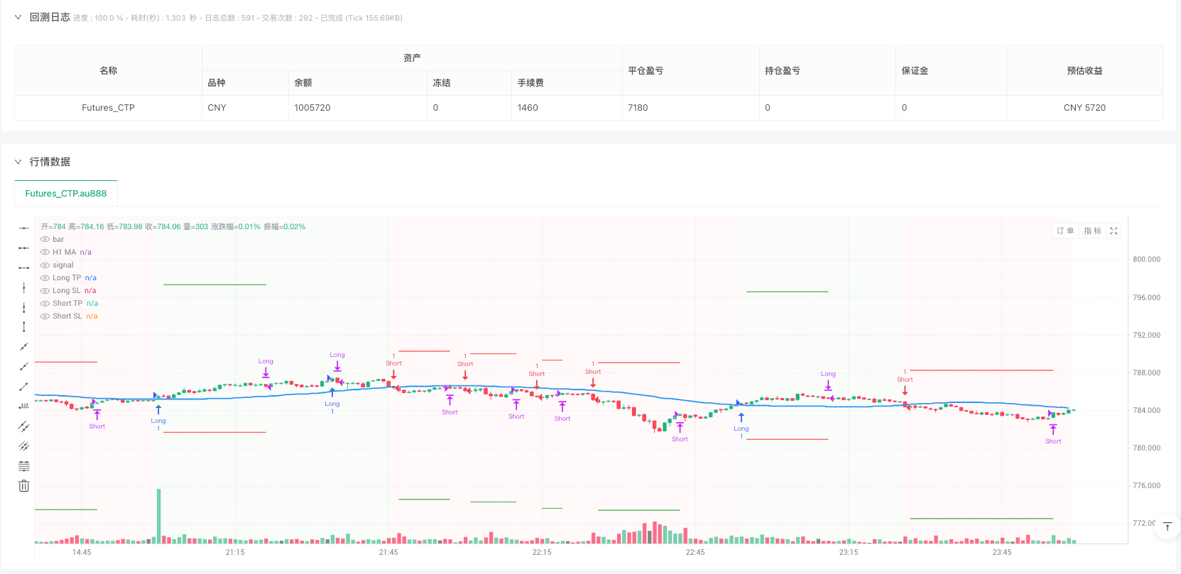 多时间框架快线交叉趋势跟踪量化策略