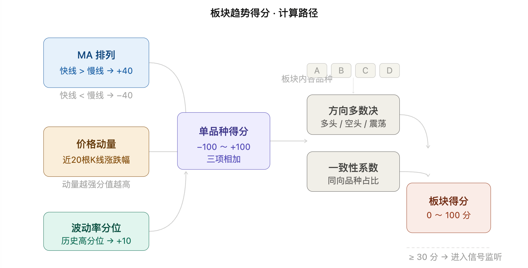 商品板块轮动量化策略设计与实现 —— 追踪商品脉络,完善交易框架
