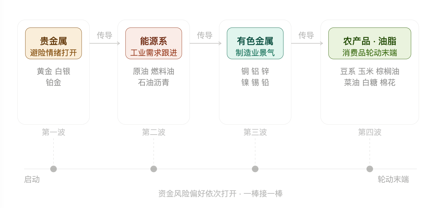 商品板块轮动量化策略设计与实现 —— 追踪商品脉络,完善交易框架