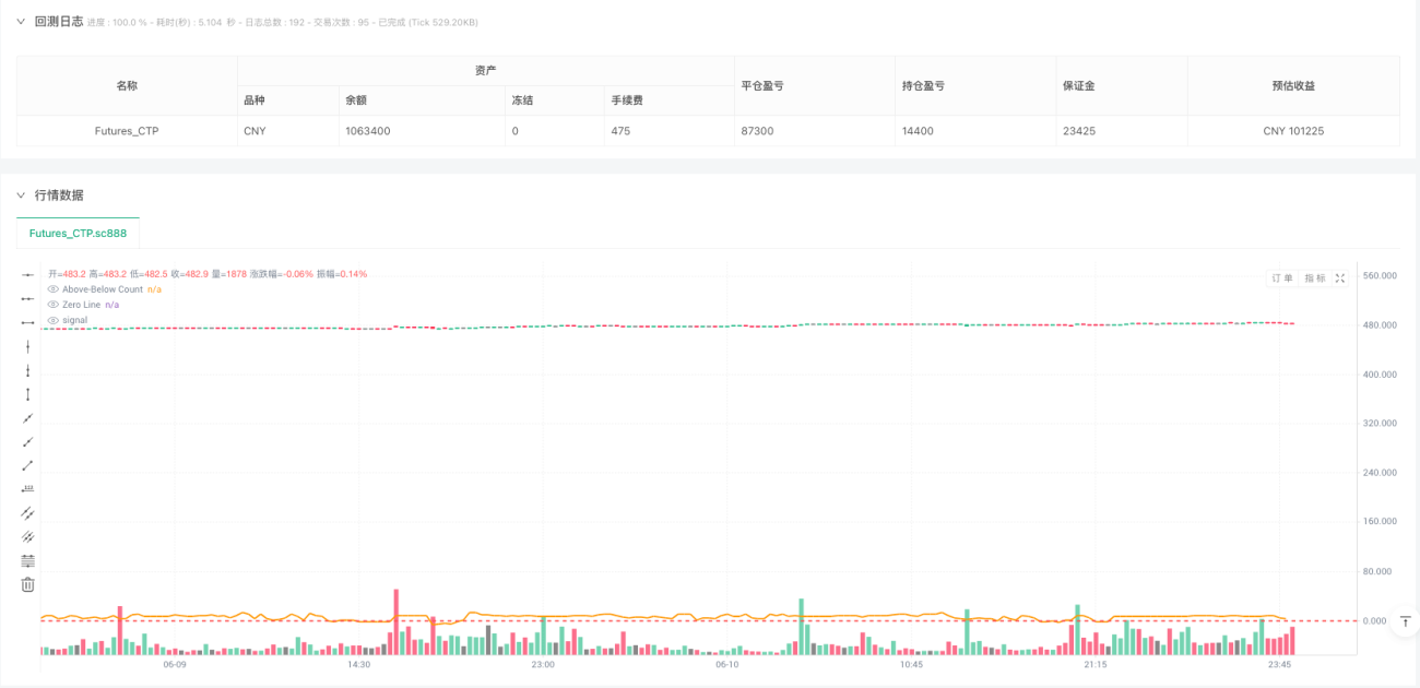 EMA/SMA多指标综合趋势跟踪策略