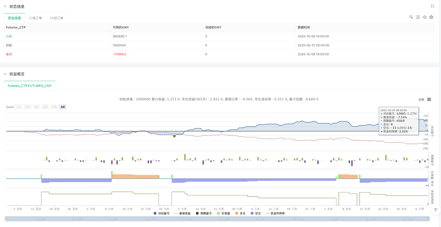 变量指数动态均线多层利润趋势跟踪策略