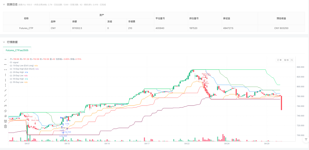 双周期波动率调整突破交易系统与动态仓位管理及金字塔加仓策略