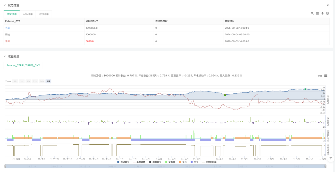 KNN多指标智能融合交易策略