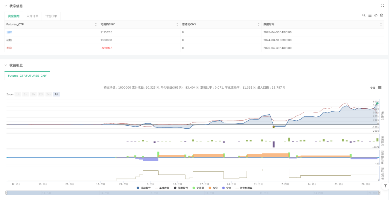 双周期波动率调整突破交易系统与动态仓位管理及金字塔加仓策略