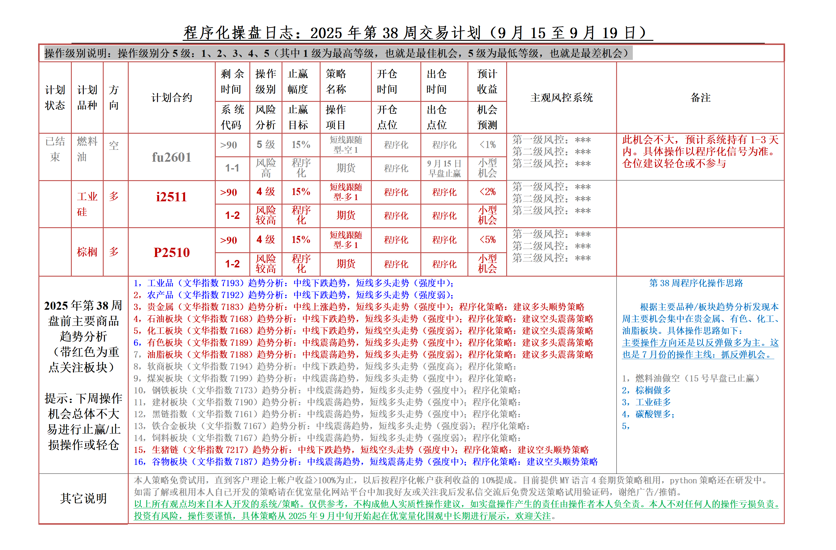 操盘日志（2025年第38周）9月15日至9月19日盘前商品趋势分析与交易计划