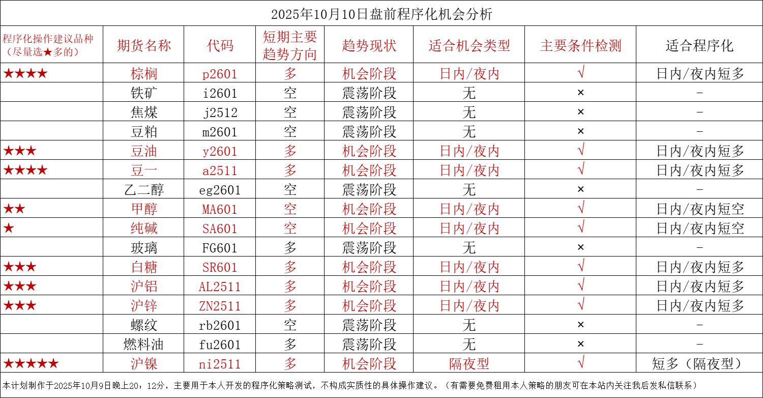 2025年第41周程序化操盘日志与总结