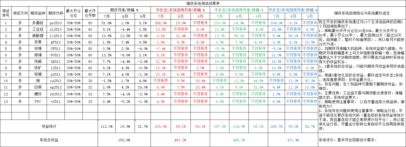 我的隔夜做多系统的测试成果与最终确定