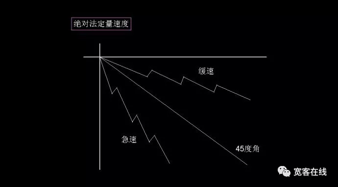 浅谈加速因子在策略中的意义