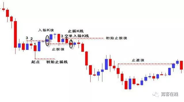 顾比倒数线——出入场管理的概述与解读
