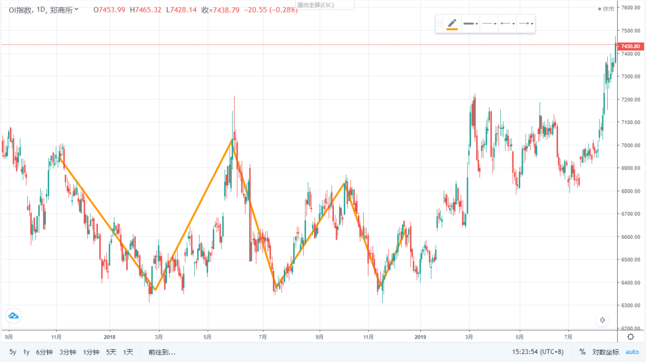 CTA策略之筑底形态ZDZB策略