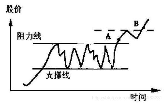 基于箱体理论的交易策略