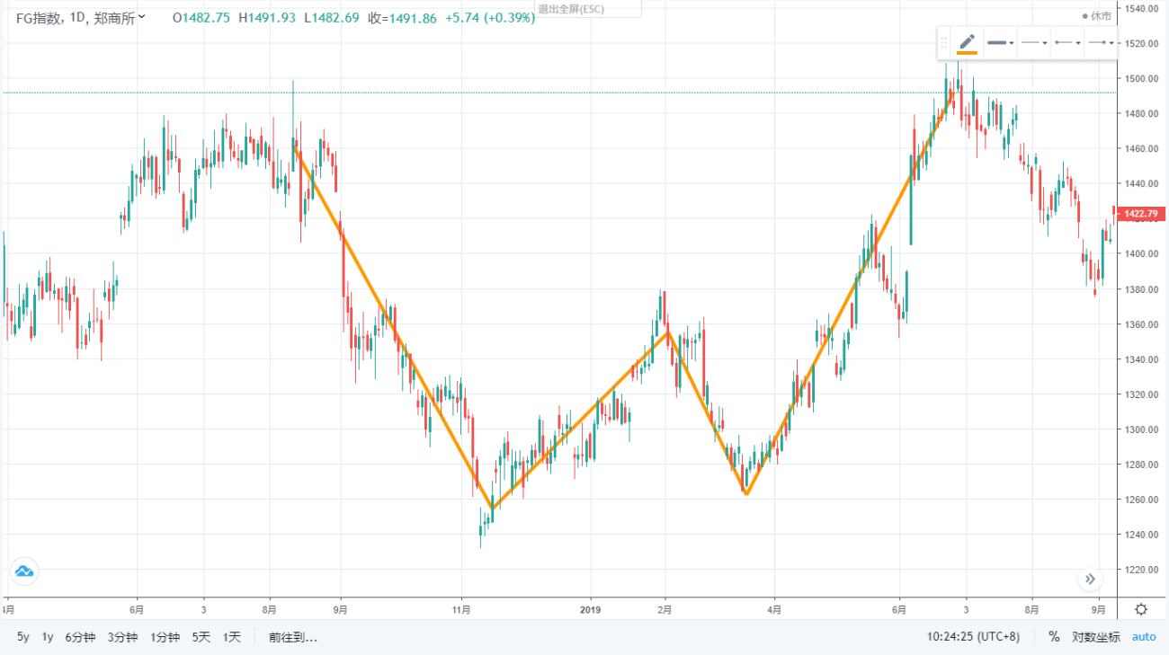 CTA策略之筑底形态ZDZB策略
