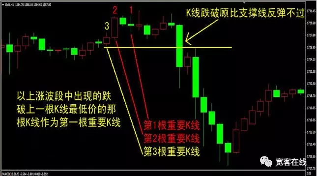 顾比倒数线——出入场管理的概述与解读