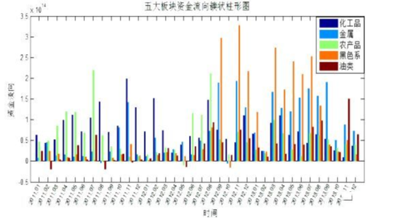 基于资金主动性流向的交易策略