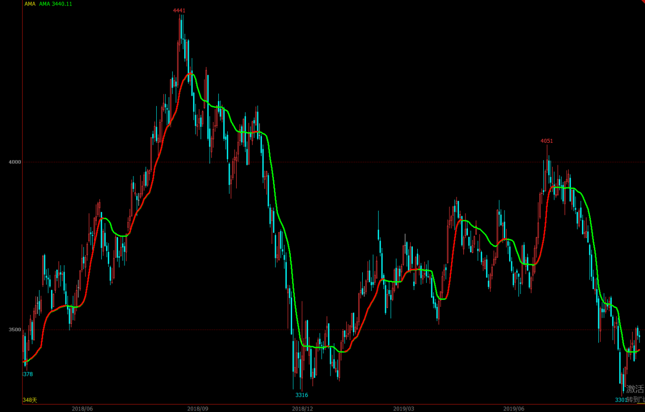 自适应动态双均线策略My语言版