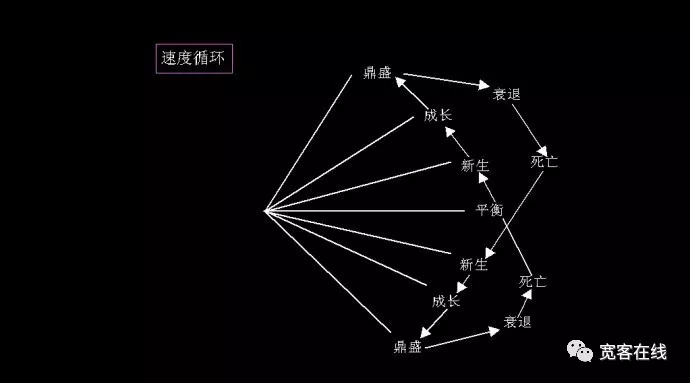 浅谈加速因子在策略中的意义