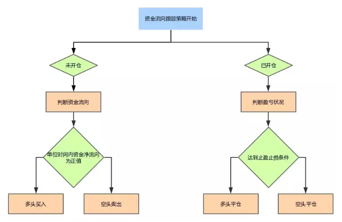 基于资金主动性流向的交易策略