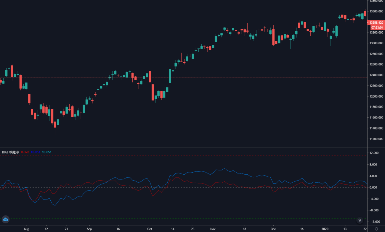 CTA策略之乖离率BIAS策略