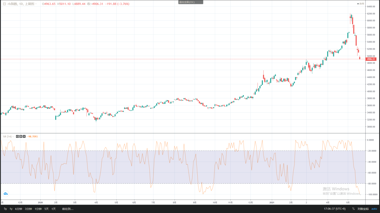 CTA策略之威廉W%R交易策略