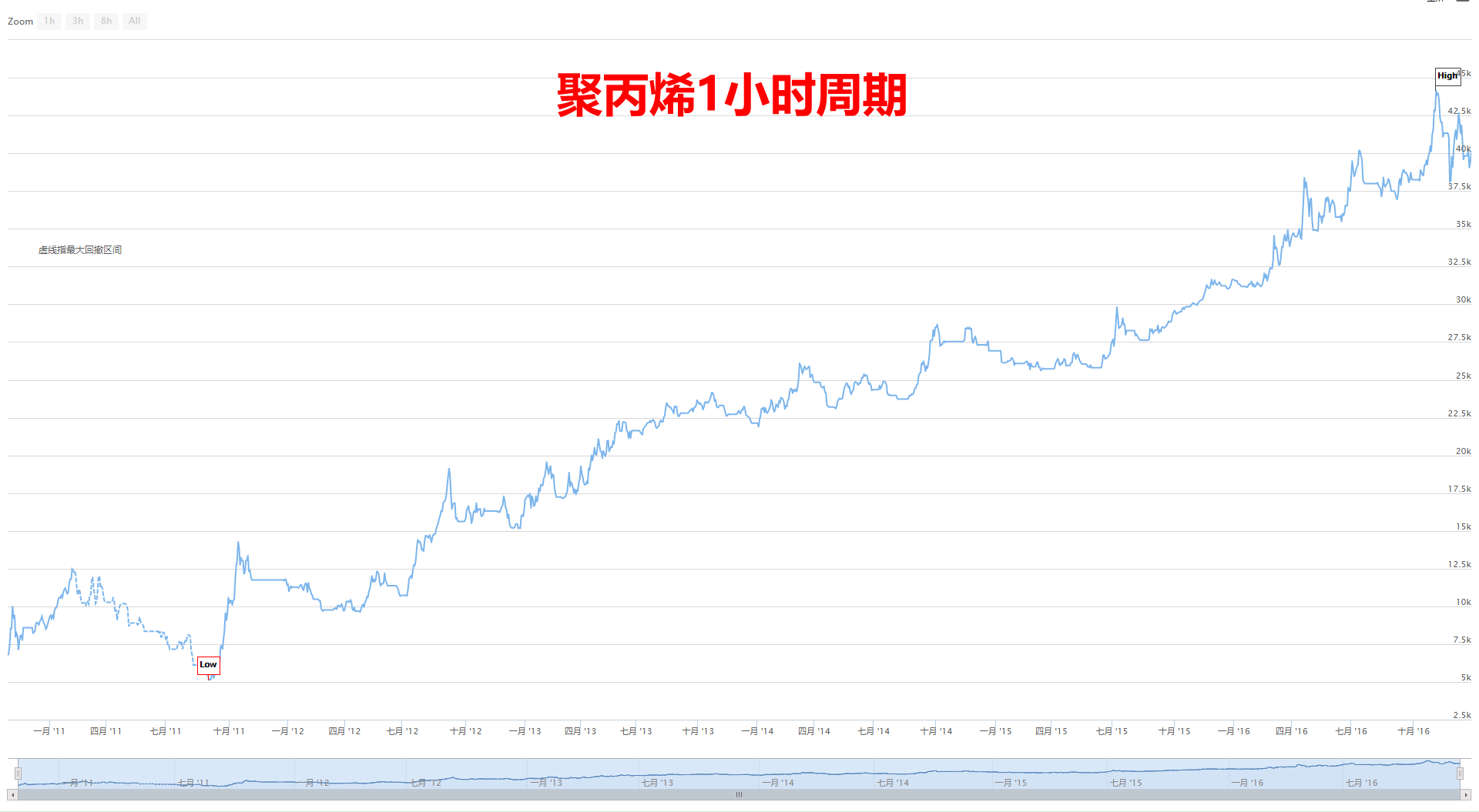 分享 
